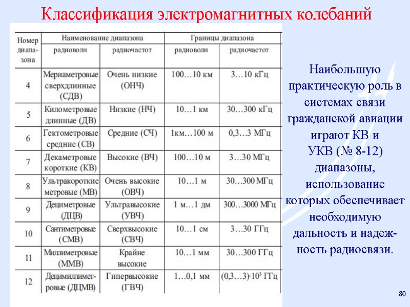 Классификация электромагнитных колебаний prof. F.J. Yanovsky - all rights reserved 80 Наибольшую практическую роль